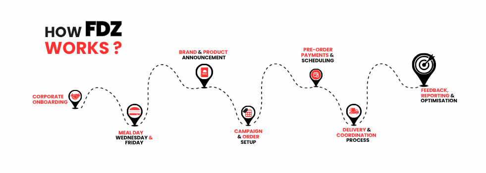 How FDZ Works